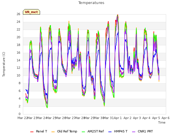 plot of Temperatures