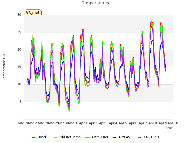 plot of Temperatures