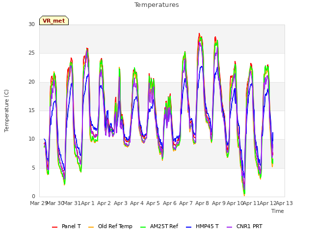 plot of Temperatures