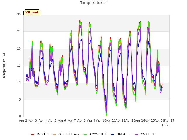 plot of Temperatures