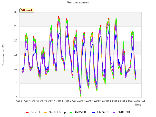 plot of Temperatures