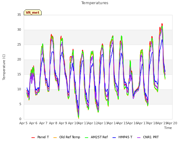 plot of Temperatures