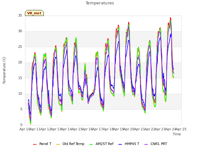 plot of Temperatures