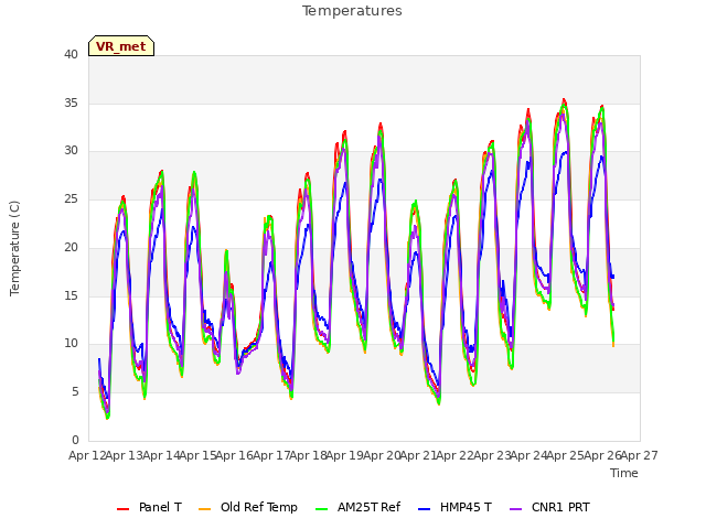 plot of Temperatures