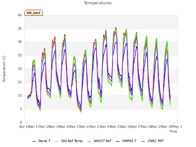 plot of Temperatures