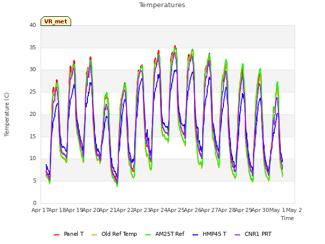 plot of Temperatures