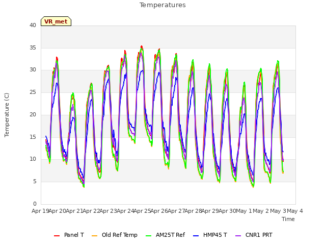 plot of Temperatures