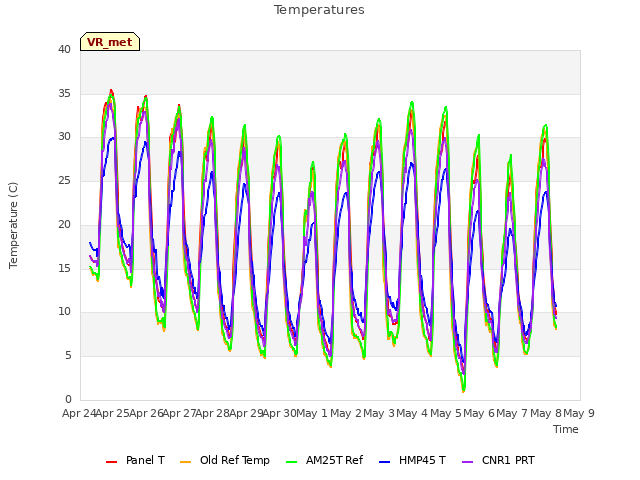 plot of Temperatures