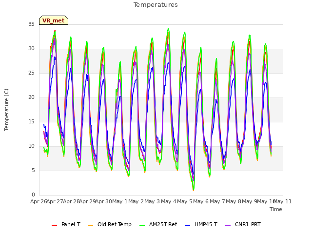 plot of Temperatures