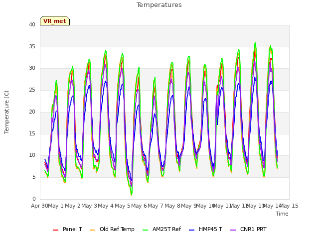 plot of Temperatures