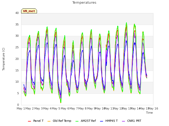 plot of Temperatures