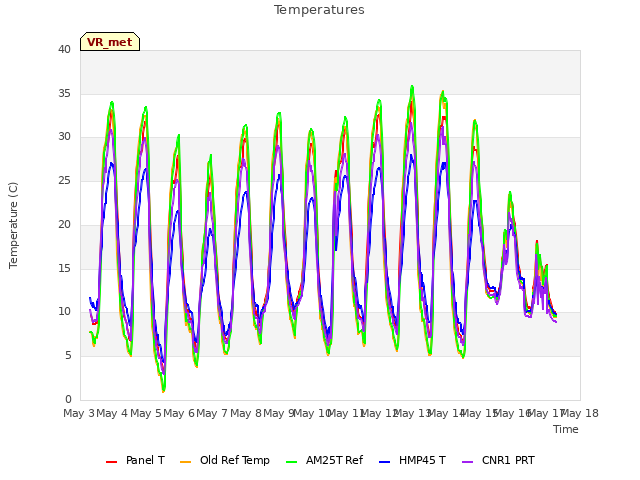 plot of Temperatures