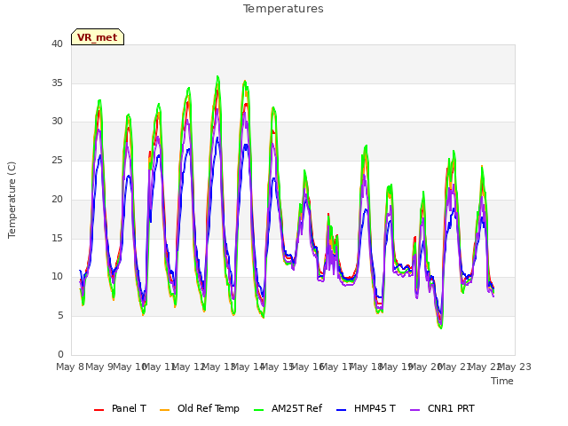 plot of Temperatures