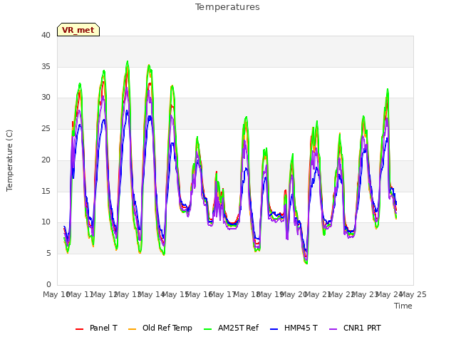 plot of Temperatures