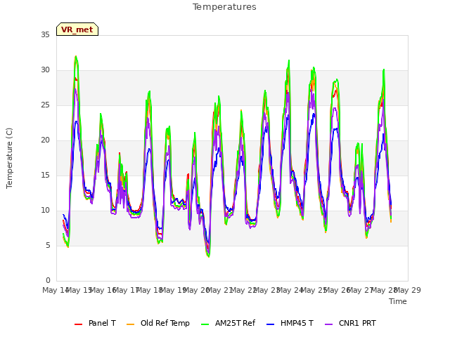 plot of Temperatures