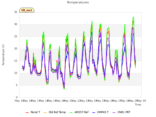 plot of Temperatures