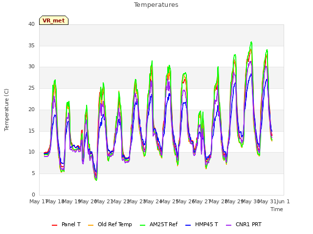 plot of Temperatures