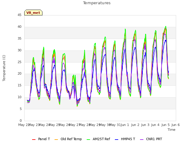 plot of Temperatures