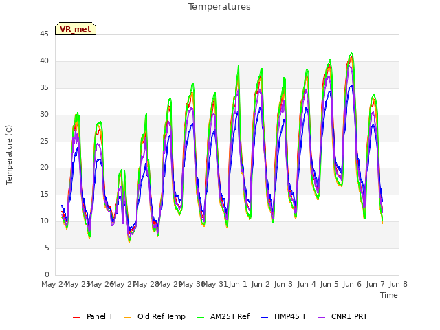 plot of Temperatures