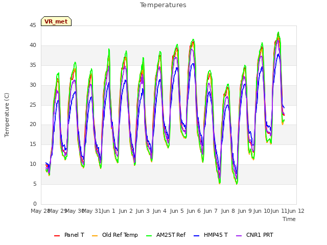 plot of Temperatures