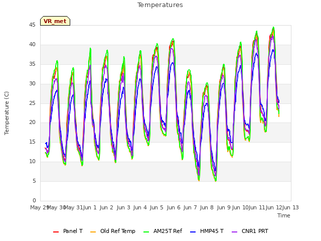 plot of Temperatures