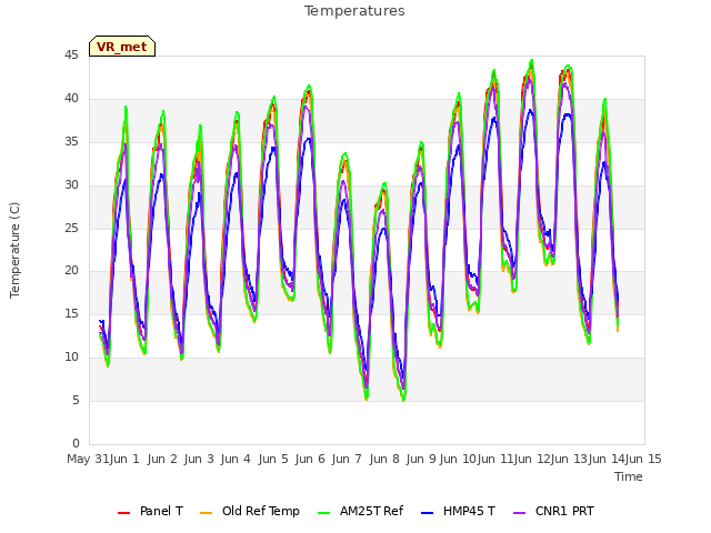 plot of Temperatures