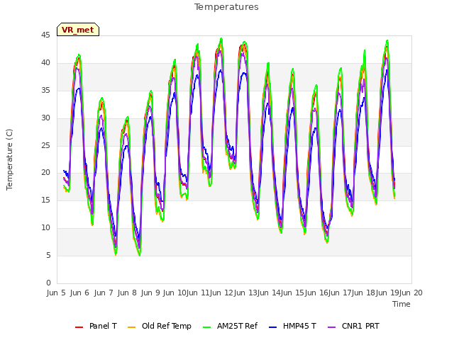 plot of Temperatures