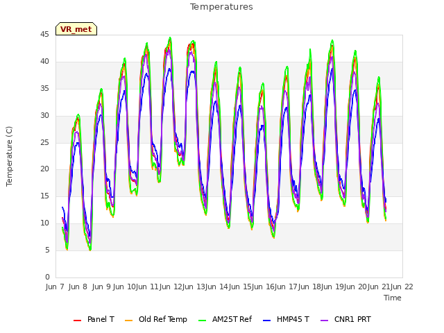 plot of Temperatures