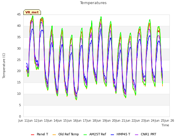 plot of Temperatures