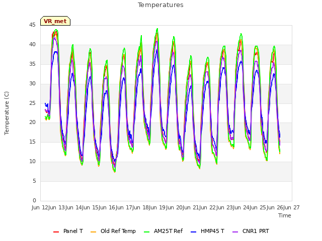 plot of Temperatures