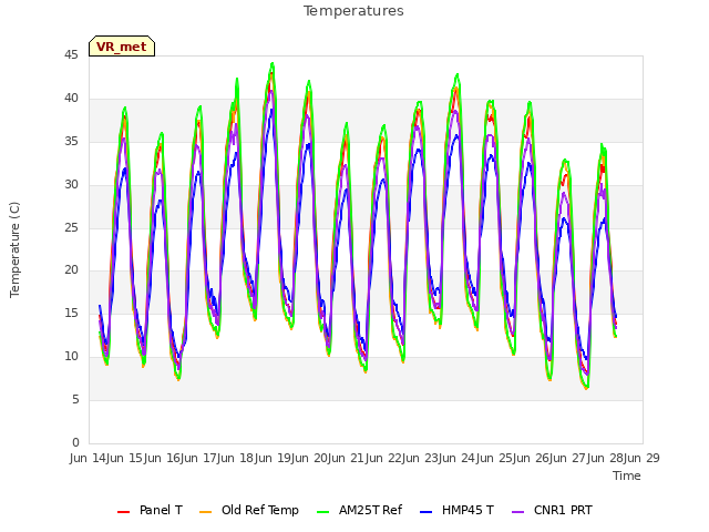 plot of Temperatures