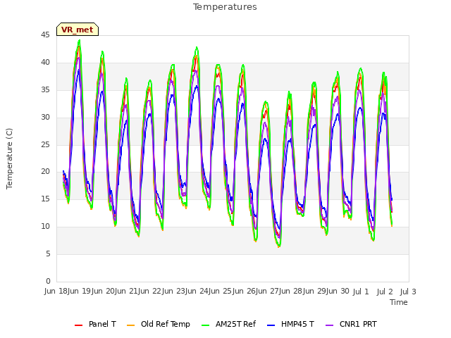 plot of Temperatures