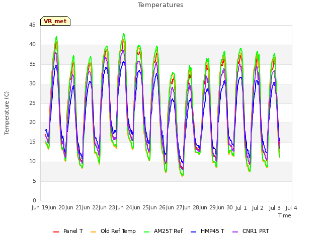 plot of Temperatures