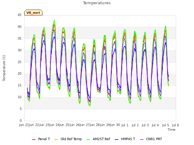 plot of Temperatures