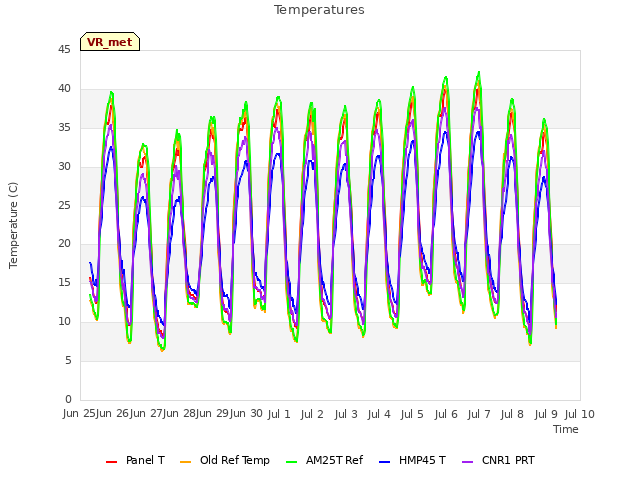 plot of Temperatures