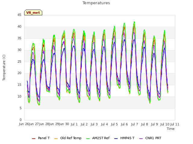 plot of Temperatures