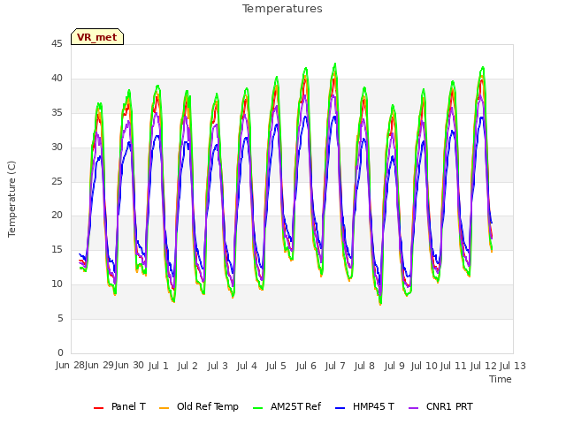 plot of Temperatures