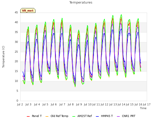 plot of Temperatures