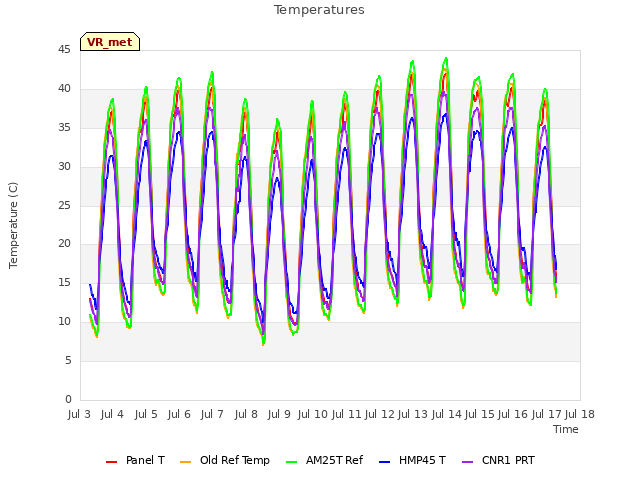 plot of Temperatures