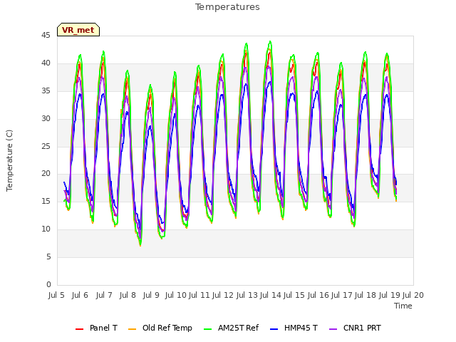 plot of Temperatures