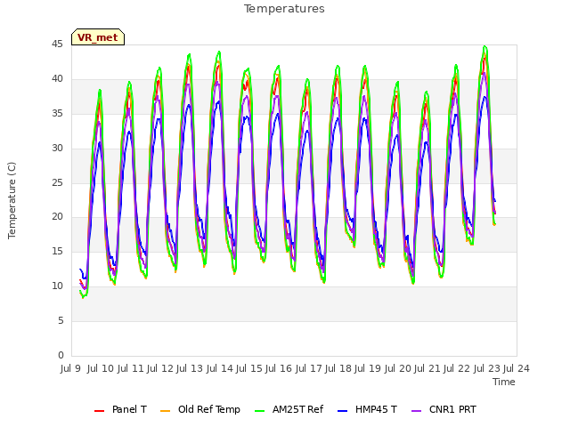 plot of Temperatures