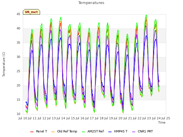 plot of Temperatures