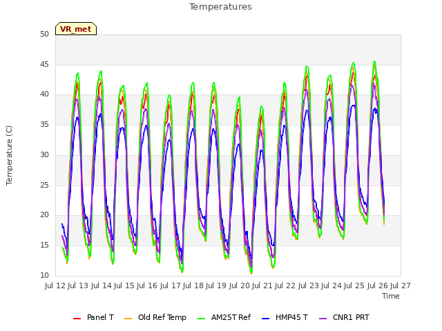 plot of Temperatures