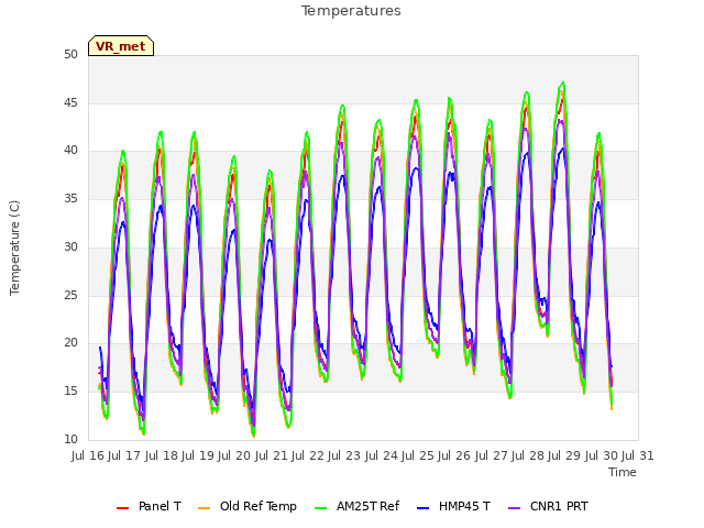 plot of Temperatures