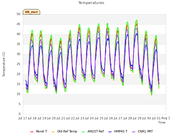 plot of Temperatures