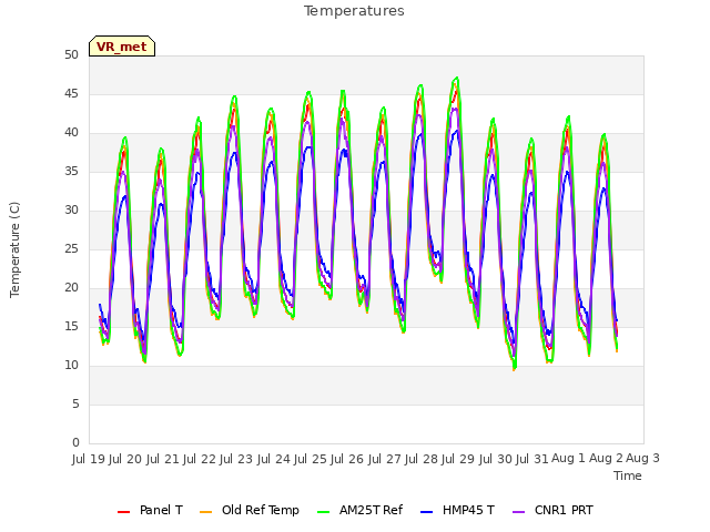 plot of Temperatures