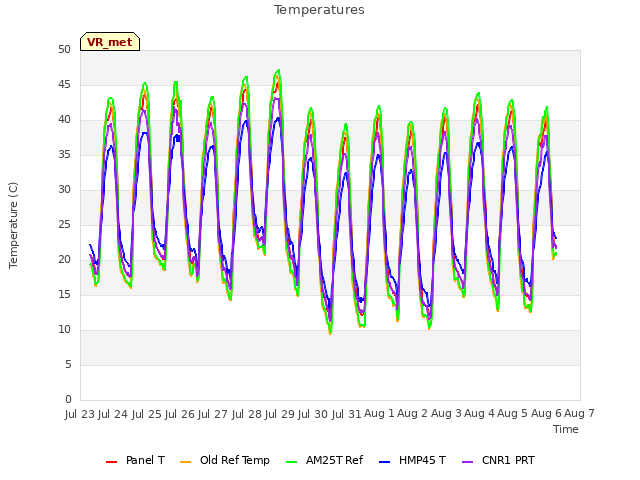 plot of Temperatures