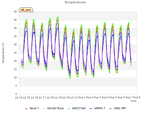 plot of Temperatures