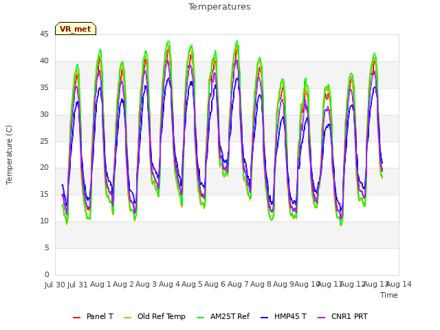 plot of Temperatures