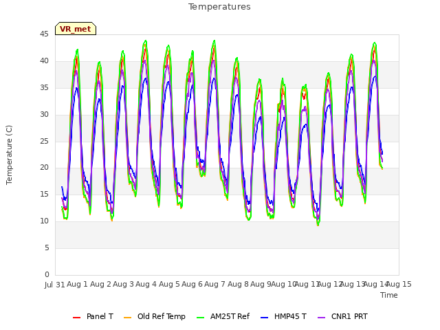 plot of Temperatures